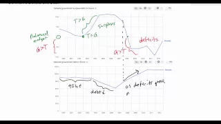 Fiscal Policy: The Relationships between Budget Deficits, Surplus and National Debt