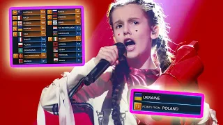 every "12 points go to UKRAINE" in junior eurovision final