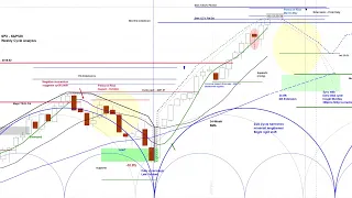 REPLAY - US Stock Market - S&P 500 SPX | Projections & Timing | Multiple Time Frame Analysis