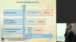 Балякин А.А. "Исследования в сфере нанотехнологий: программа Горизонт 2020" СИТО-2015