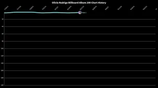 Olivia Rodrigo BB200 Chart History