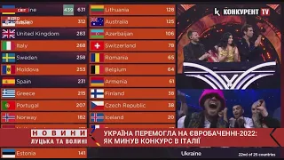 Україна перемогла на Євробаченні-2022: як минув конкурс в Італії