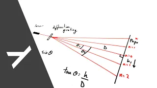 Measuring Wavelength of Light with a Diffraction Grating - PRACTICAL - A Level Physics