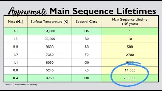 Stellar Evolution and Death – Part 3: Mass Ranges