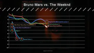 Bruno Mars vs. The Weeknd ▸ Hot 100 Chart Battle