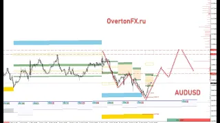 Форекс аналитика 20-24 февраля (EURUSD, Gold, Silver, WTI, NASDAQ,  BTC и другие)