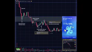 How I find Levels and Zones to trade everyday