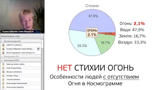 Отсутствие «Огня» в космограмме. Проблемы и особенности человека без стихии огня