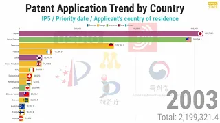 (IP5) Patent Application Trend by Country (1985 - 2016) | 국가별 IP5 특허 출원 동향