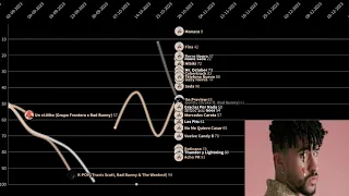 Bad bunny - 2023 Hot 100 Chart history