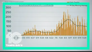 170 more people in Florida have died from COVID-19 as state reports 3,306 new cases