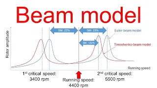 Part 9 - Euler beam model vs. Timoshenko beam model