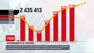 Коронавірус в Україні: за минулу добу виявили понад 12 тисяч нових випадків