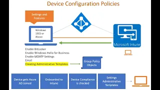 Microsoft Intune | Device Configuration Policies | Administrative Templates