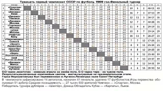 Тридцать первый чемпионат СССР по футболу~2  1969 год Финальный турнир