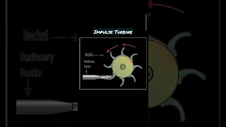 Impulse Turbine | Impulse Turbine Animation