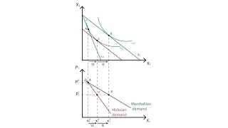 A.10 Marshallian and Hicksian demand curves | Consumption - Microeconomics