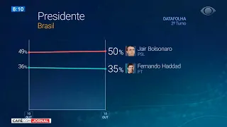 Datafolha: Bolsonaro aumenta vantagem para Haddad