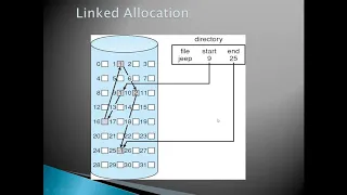 ALLOCATION  METHODS | FILE SYSTEM  IMPLEMENTATION | OPERATING SYSTEMS