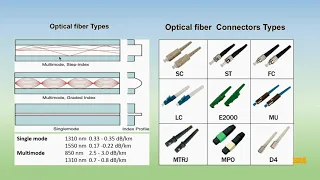 Optical Connectors Types | Free online Telecom Short Course Class # 2 | Whats is dwdm