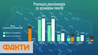 Сколько человек получают более 10 тыс. грн пенсии