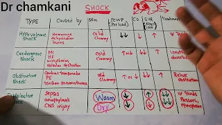 CVS 254 || clinical Features of different types of shock | Hypovolemic | cardiogenic | obstructive