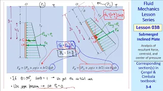 Fluid Mechanics Lesson 03B: Submerged Inclined Plate