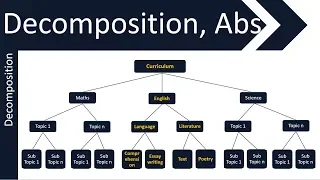 Decomposition, Abstraction & Algorithmic Thinking | GCSE (9-1) Computer Science | AQA, OCR, Edexcel