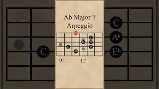 Ab Major 7 Arpeggio