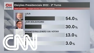 Pesquisa Quaest/Genial: Em segundo turno, Lula tem 54% e Bolsonaro, 30% | CNN 360º