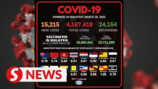 Covid-19 Watch: 15,215 new cases bring total to 4,167,418