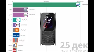 Топ брендов мобильных телефонов с 1993-2020