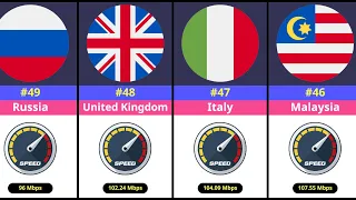 World's Fastest Internet Speeds RANKED - 177 Countries Compared!