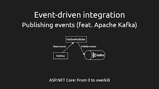 Event-driven integration #6 - Publishing events (feat. Apache Kafka) [ASPF02O|E045]