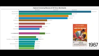 Highest Grossing Movies of All Time - Worldwide 1937 - 2021