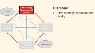 Porters Diamond Model - Michael Porter 2017. mp4