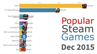 Most Popular Games on Steam 2012   2019