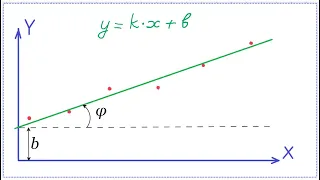 Аппроксимация измерений по методу наименьших квадратов