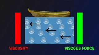 Understanding Viscosity and Viscous Force