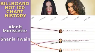 Shania Twain vs. Alanis Morissette: Billboard Hot 100 Chart History (1995-2005)