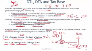 2017 Level I CFA FRA: Income Taxes Summary