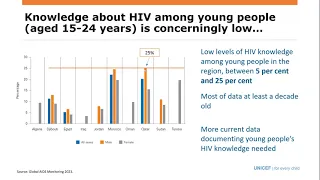 Ending the AIDS Epidemic Among Young People in MENA