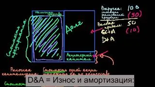 EBITDA : Прибыль до вычета налогов, процентов, износа и амортизации