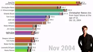 Самые популярные актеры (2004-2021)