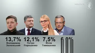 Вибори Президента: опитування| Телеканал Новий Чернігів
