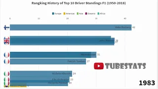 Ranking History of Top 10 Driver Standings Formula 1 (1950-2018)