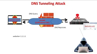 DNS Tunneling Attack