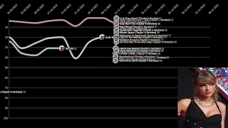 Taylor swift - 2023 Chart history