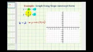 Ex 1:  Graph a Linear Equation in Slope-Intercept Form