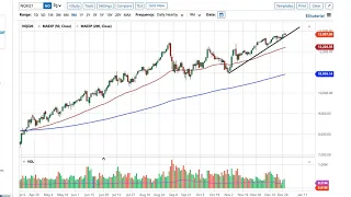 S&P 500 and NASDAQ 100 Forecast December 31, 2020